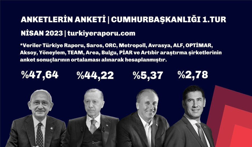 Anketlerin anketi çıktı! Nisan ayında yapılan 14 anket ne diyor? Erdoğan mı Kılıçdaroğlu mu? - Resim: 3