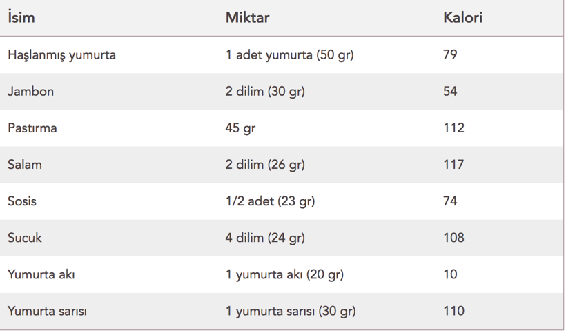 1 adet haşlanmış yumurta kaç kalori protein değeri - Resim: 3