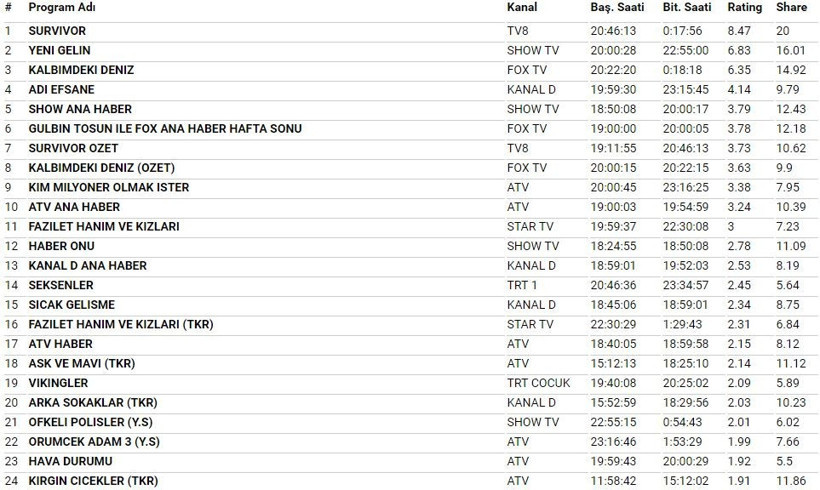 25 Mart reyting sonuçları Survivor mı Kalbimdeki Deniz mi? - Resim: 4
