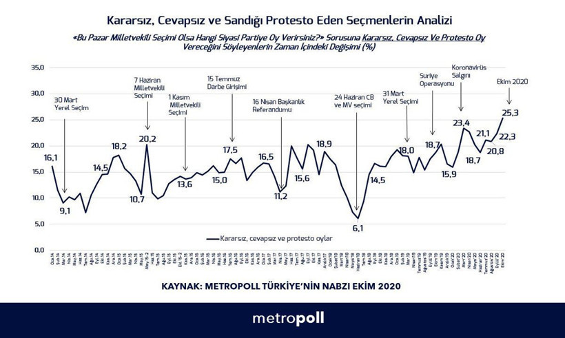 Metropoll Ekim ayı anketini açıkladı! İlk kez bu kadar yükseldi - Resim: 4