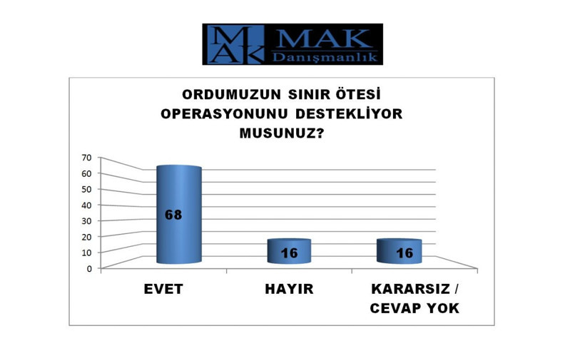 Halkın yüzde kaçı Barış Pınarı Harekatı'na destek veriyor? MAK Danışmanlık'tan bomba anket - Resim: 1