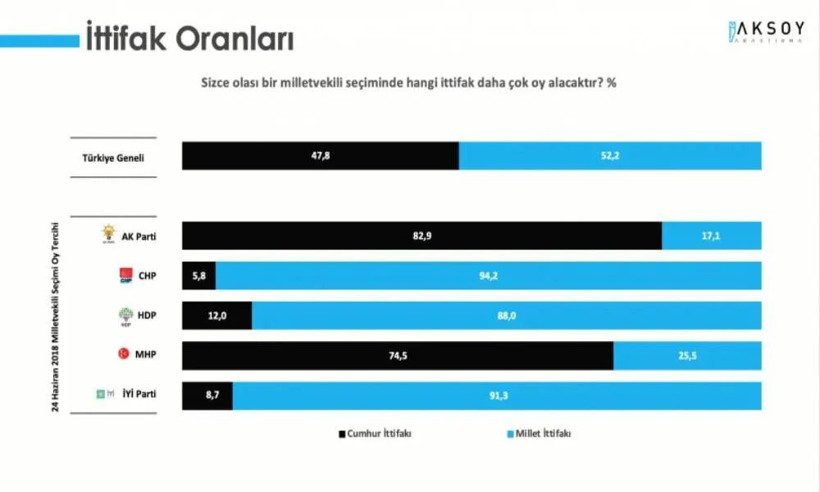 Aksoy şirketinin ittifak seçim anketi dengeleri tepetaklak etti - Resim: 2