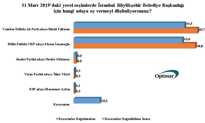 Optimar'dan seçime günler kala çok tartışılacak anket: İstanbul, kıl payı - Resim: 1