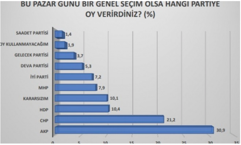 Tüm partilerin oyu düşerken bir tek DEVA ve Gelecek yükseliyor! Bu nasıl anket böyle - Resim: 1