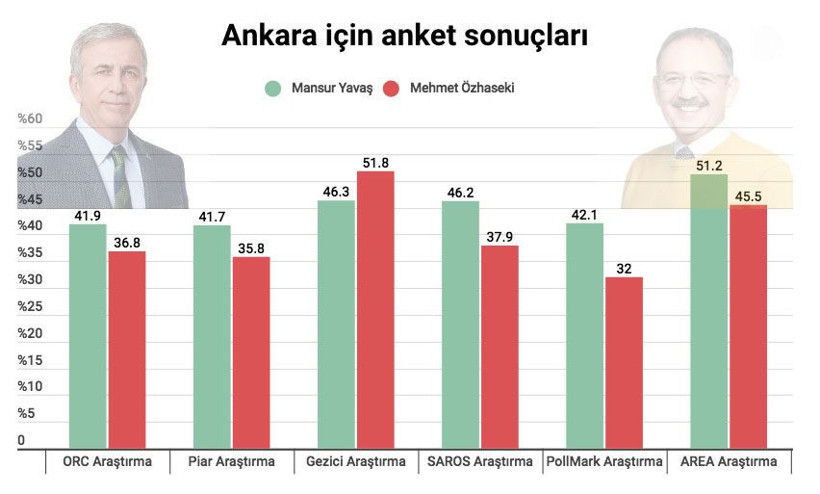 Tüm yerel seçim anketleri! Ankara-İstanbul-İzmir ve kritik illerin sonuçları - Resim: 3