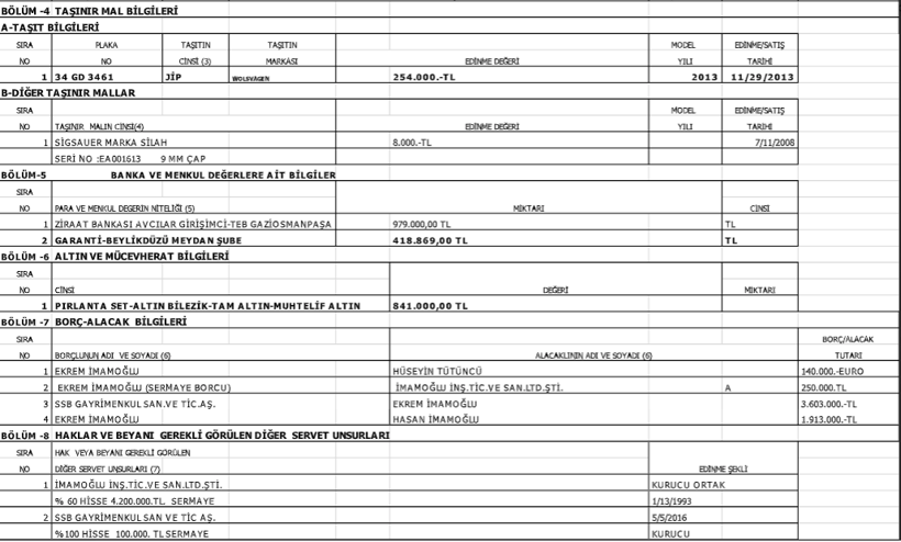 Ekrem İmamoğlu mal varlığını açıkladı! İşte babasının gayrimenkulleri ve eşinin mücevherleri - Resim: 4