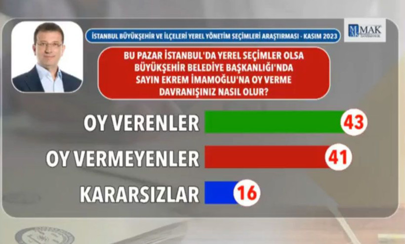 MAK Araştırma'dan bomba Ekrem İmamoğlu anketi! Dikkat çeken yüzde 28 - Resim: 3