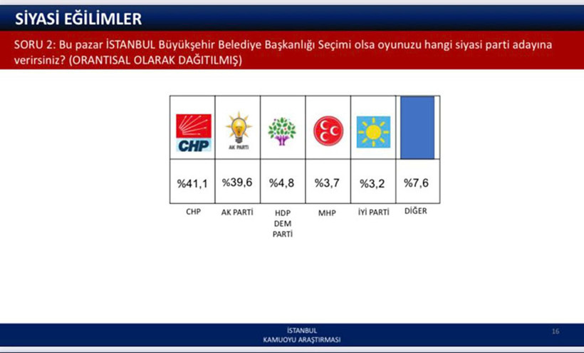 Son seçimi bilen Hakan Bayrakçı 'dan İstanbul anketi! Ekrem İmamoğlu bile inanamayacak - Resim: 3