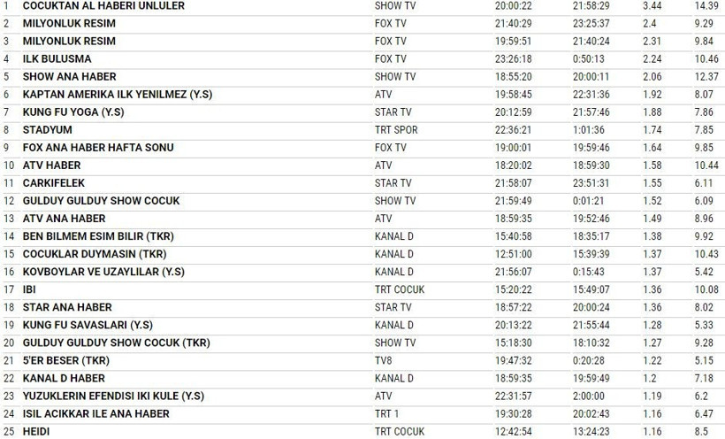 27 Ağustos Pazar reyting sonuçları Çocuktan Al Haberi mi Çocuklar Duymasın mı? - Resim: 4