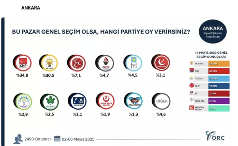 35 ilde seçim anketi yapıldı, sonuçlar gündem oldu! Hangi ilde hangi parti çıktı? - Resim: 3