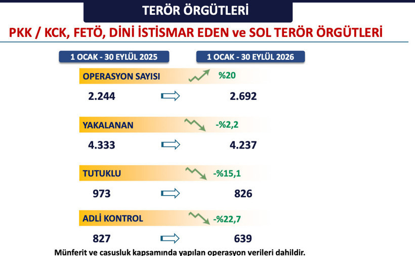 İstanbul'un 9 aylık emniyet verileri belli oldu! Valilik paylaştı - Resim: 1