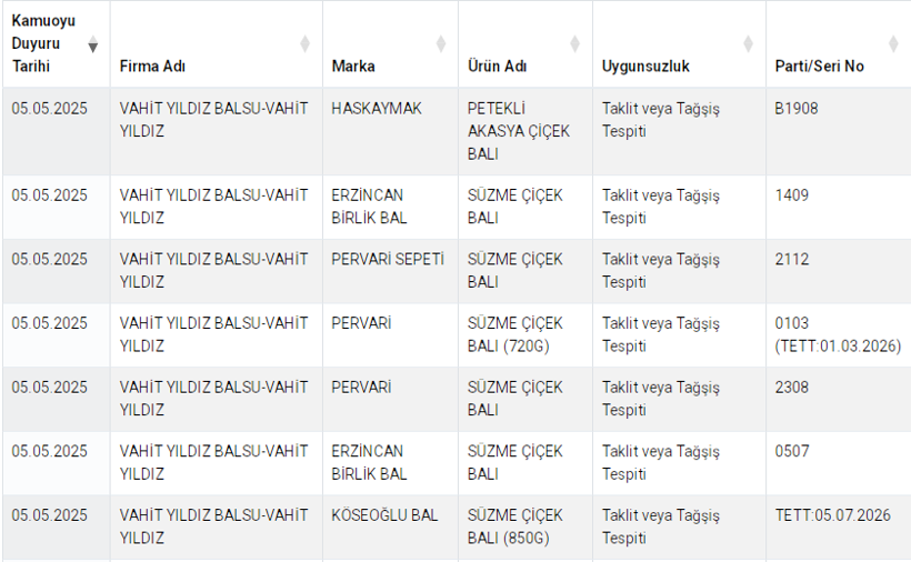 Bu bal markaları sahte zincir marketlerde de var Tarım bakanlığı yeni liste - Resim: 3
