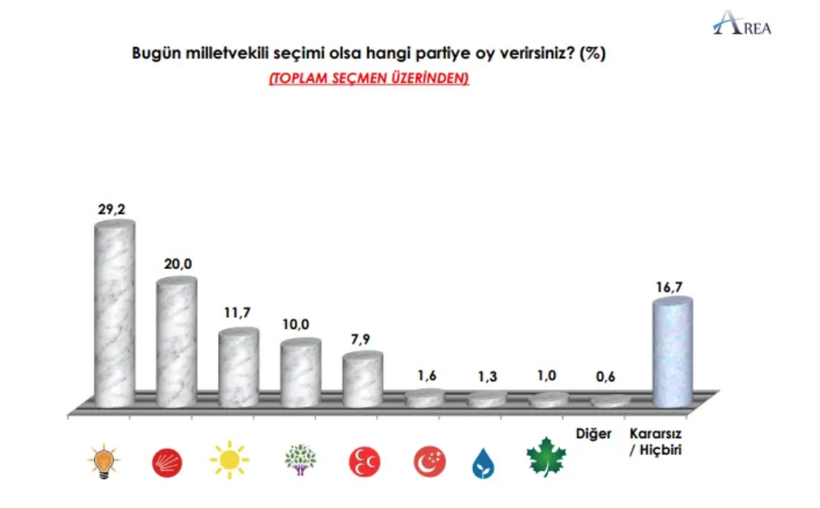 Son seçim anketi sürprizler getirdi! 2023 yılındaki seçimde ittifak oyları - Resim: 2
