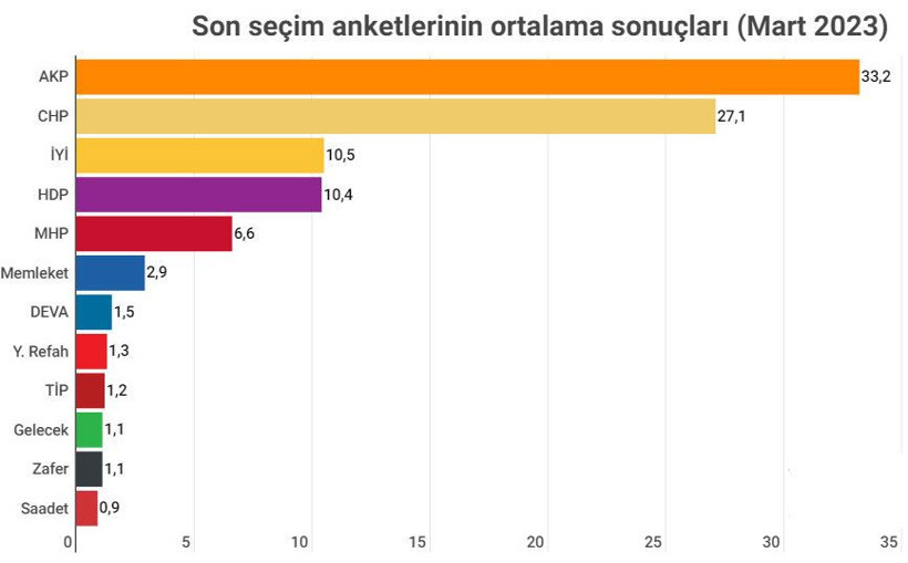 Son yapılan 17 anketten bomba sonuç! Muharrem İnce'nin Memleket Partisi 6'lı Masa'nın 'küçük'lerini devirdi... - Resim: 4