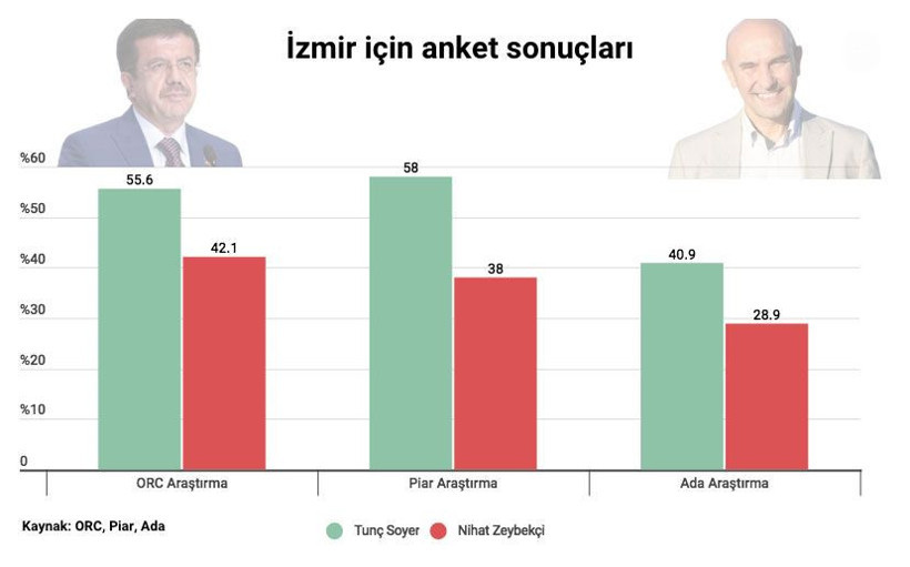 Tüm yerel seçim anketleri! Ankara-İstanbul-İzmir ve kritik illerin sonuçları - Resim: 2