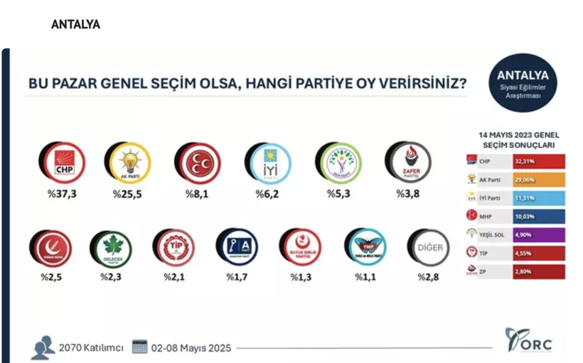 35 ilde seçim anketi yapıldı, sonuçlar gündem oldu! Hangi ilde hangi parti çıktı? - Resim: 4