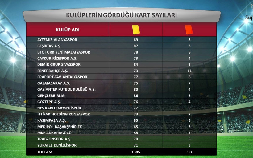 Süper Lig'de takımlar kalesine kaç gol attı en çok kırmızıyı kim gördü? İşte istatistikler - Resim: 4