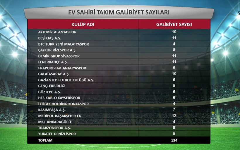 Süper Lig'de takımlar kalesine kaç gol attı en çok kırmızıyı kim gördü? İşte istatistikler - Resim: 3