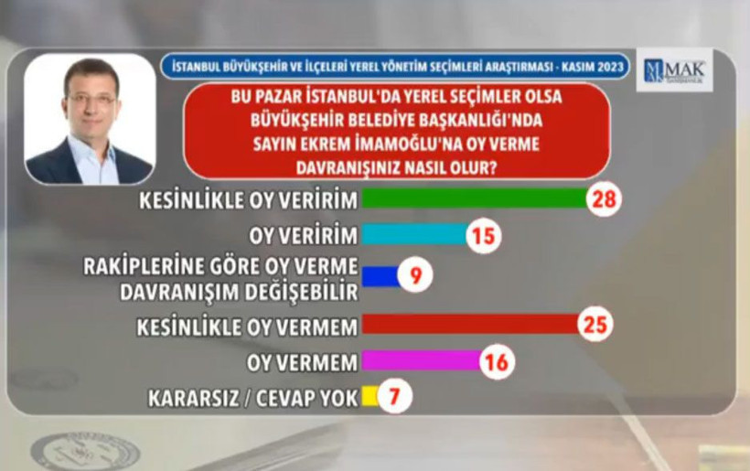 MAK Araştırma'dan bomba Ekrem İmamoğlu anketi! Dikkat çeken yüzde 28 - Resim: 4