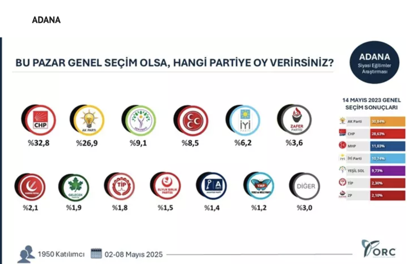 35 ilde seçim anketi yapıldı, sonuçlar gündem oldu! Hangi ilde hangi parti çıktı? - Resim: 2