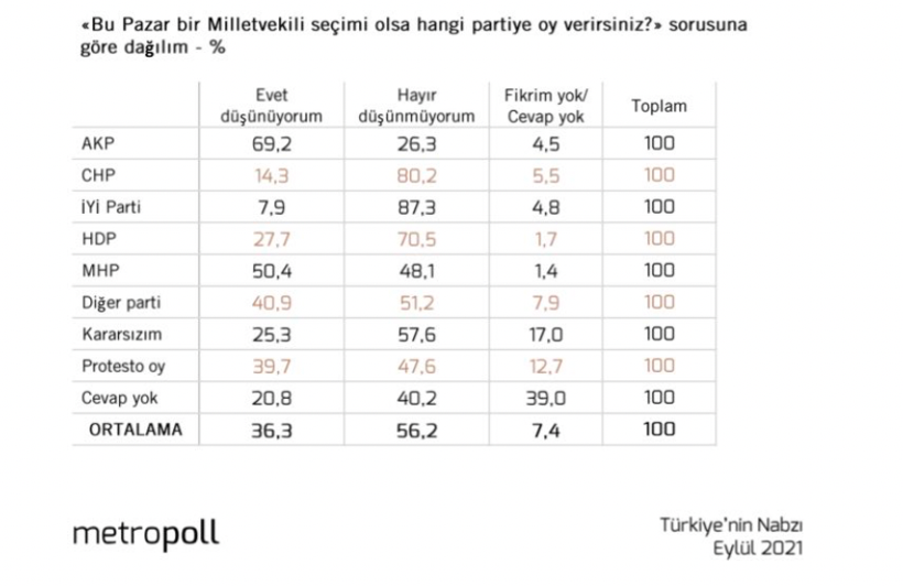 CHP ve İYİ Parti gelirse AK Parti seçmeni en çok bundan korkuyor! Metropoll ankette çarpıcı sonuç! - Resim: 4