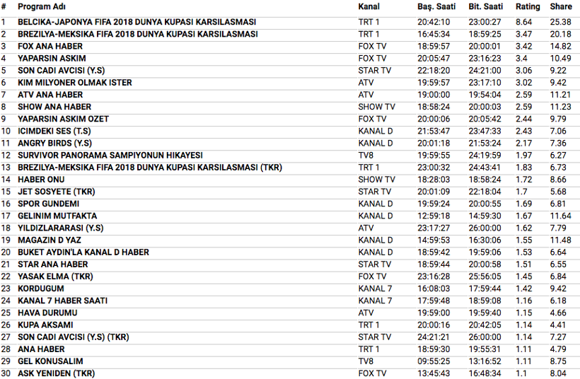 2 temmuz 2018 reyting sonuçları Yaparsın Aşkım mı Belçika Japonya maçı mı - Resim: 4