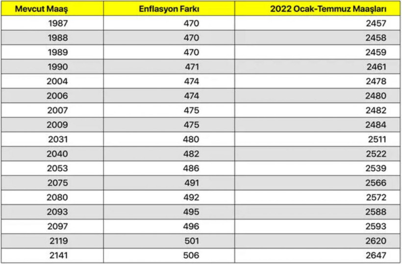İşte SGK ve Bağ-Kur emeklilerinin kuruşu kuruşuna zamlı 2022 Ocak maaşları - Resim: 3