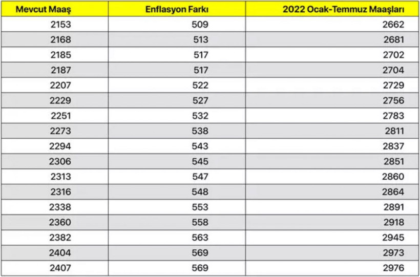 İşte SGK ve Bağ-Kur emeklilerinin kuruşu kuruşuna zamlı 2022 Ocak maaşları - Resim: 4