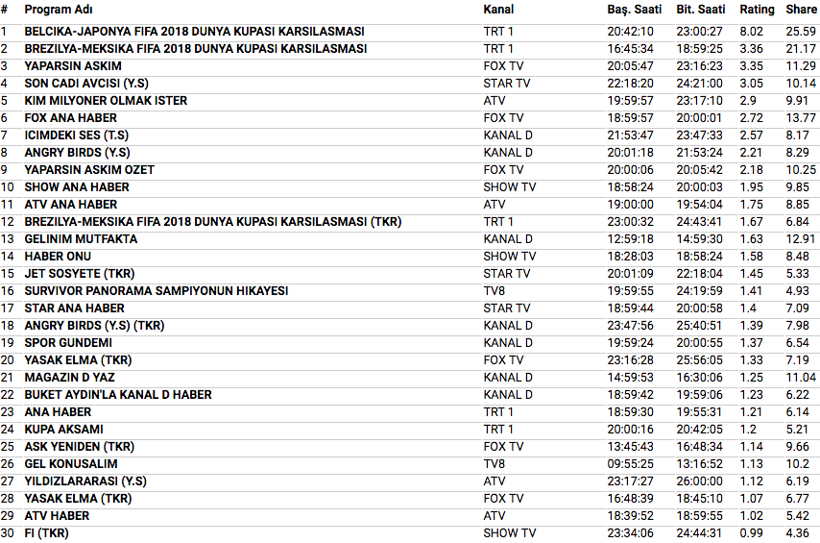 2 temmuz 2018 reyting sonuçları Yaparsın Aşkım mı Belçika Japonya maçı mı - Resim: 3