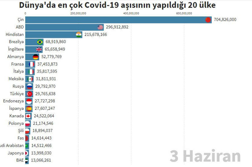 Hangi ülkede kaç kişiye Covid-19 aşısı yapıldı? - Resim: 2