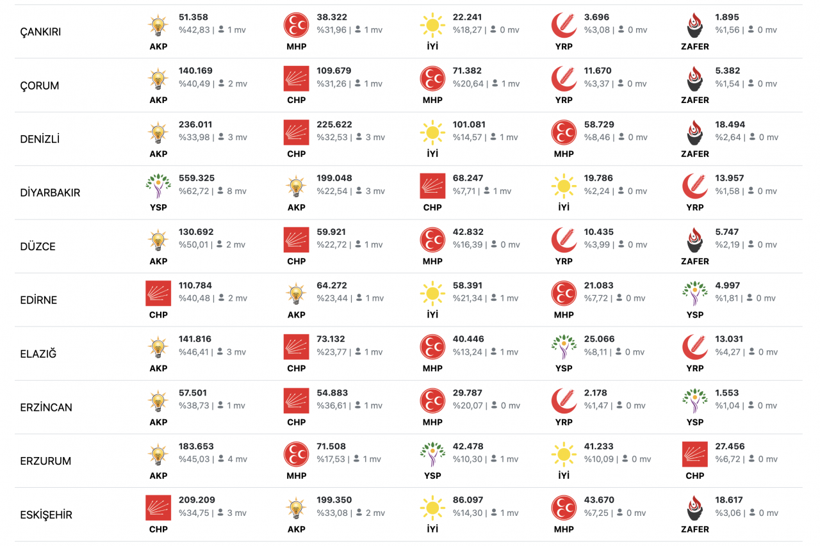 Hangi ilde hangi parti birinci oldu! AK Parti 58 şehirde birinci olurken deprem illerini silip süpürdü - Resim: 4