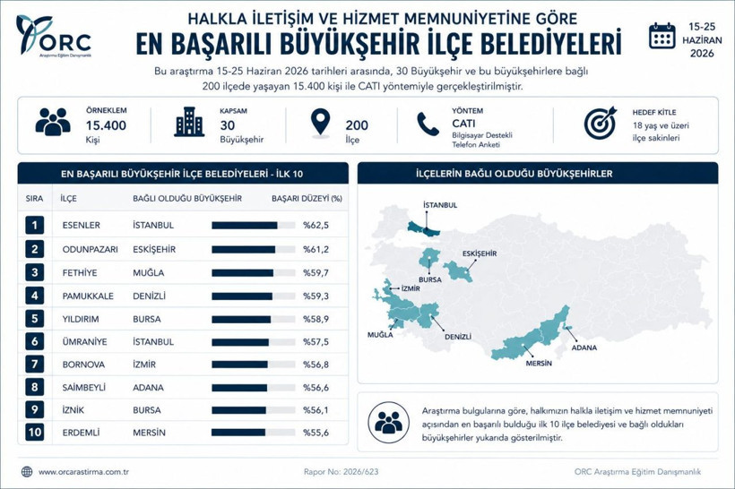 ORC en başarılı başkanlar anketinde bomba isim! AK Parti'ye geçince CHP'yi çıldırtmıştı - Resim: 4