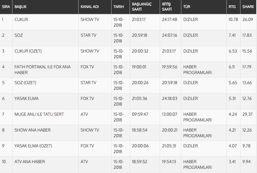 Çukur Söz ve Yasak Elma'nın yarışı... 16 Ekim Pazartesi reyting sonuçları - Resim: 2