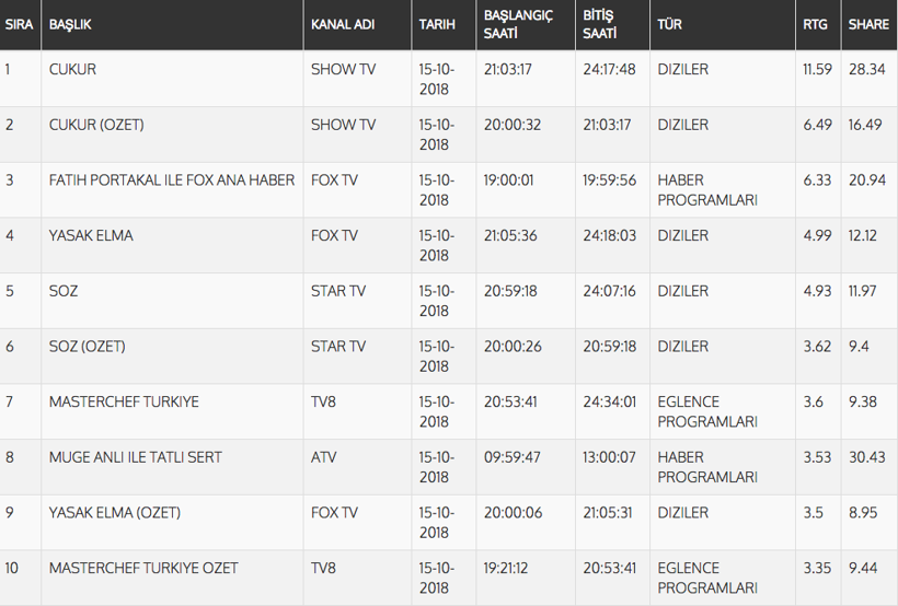 Çukur Söz ve Yasak Elma'nın yarışı... 16 Ekim Pazartesi reyting sonuçları - Resim: 1