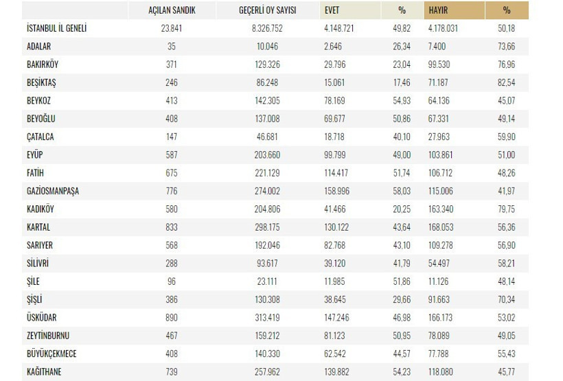 Büyük illerde referandum sonuçları - Resim: 4