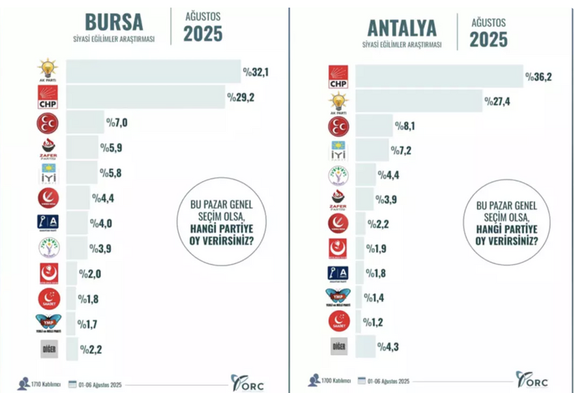 10 büyükşehirde dikkat çeken anket sonuçları! Yarın seçim olsa... - Resim: 5