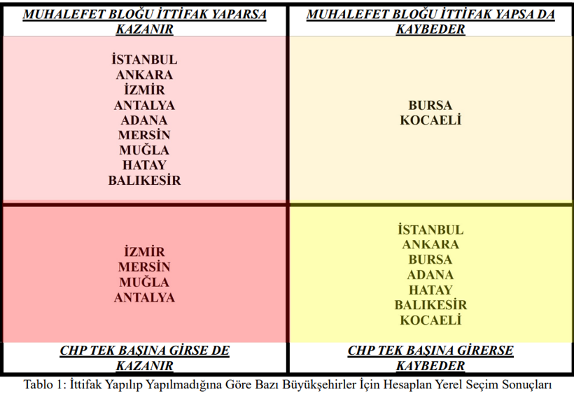 İYİ Parti 'büyükşehir' şartı koştu! Muhalefet ittifak yapmazsa bu büyükşehirleri kaybediyor - Resim: 3