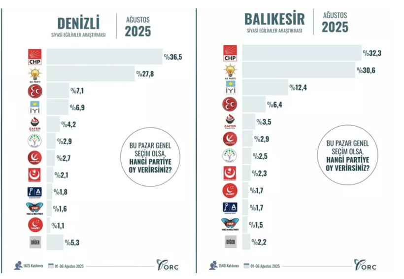 10 büyükşehirde dikkat çeken anket sonuçları! Yarın seçim olsa... - Resim: 4