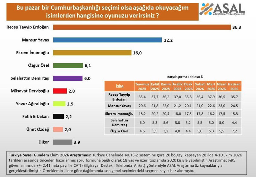 Son anket geldi! Bu pazar cumhurbaşkanlığı seçimi olsa... - Resim: 0