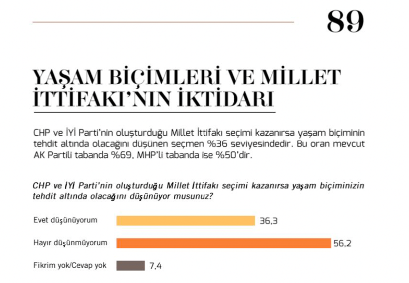 CHP ve İYİ Parti gelirse AK Parti seçmeni en çok bundan korkuyor! Metropoll ankette çarpıcı sonuç! - Resim: 3