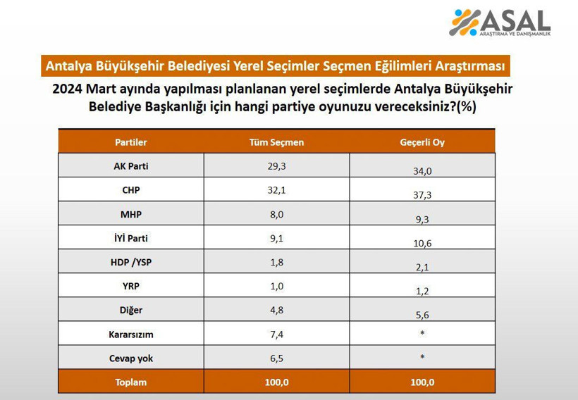 Antalya ve Konya yerel seçim anketi Asal Araştırma paylaştı dikkat çeken sonuçlar - Resim: 2