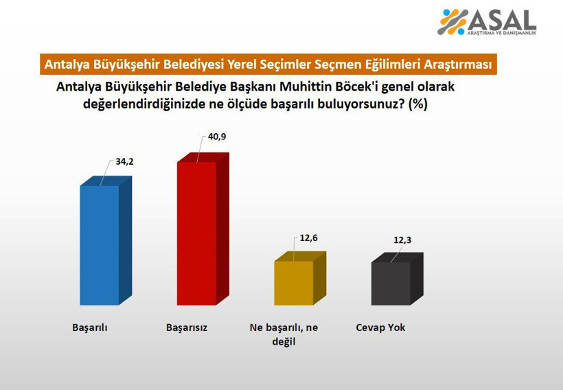 Antalya ve Konya yerel seçim anketi Asal Araştırma paylaştı dikkat çeken sonuçlar - Resim: 4