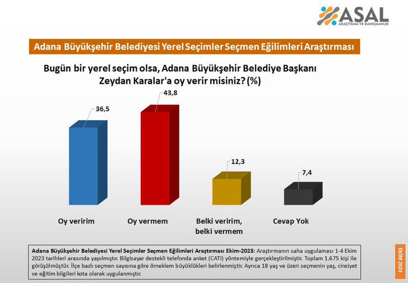 Bomba Adana anketi! Zeydan Karalar'a kötü haber! 'Cumhur İttifakı adayı Ömer Çelik olsun' - Resim: 3