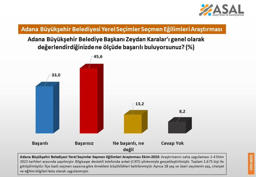 Bomba Adana anketi! Zeydan Karalar'a kötü haber! 'Cumhur İttifakı adayı Ömer Çelik olsun' - Resim: 4