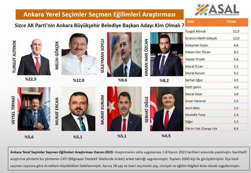 Anket yapıldı! AK Parti'nin Ankara ve İstanbul adayı kim olsun? Melih Gökçek sürprizi... - Resim: 4
