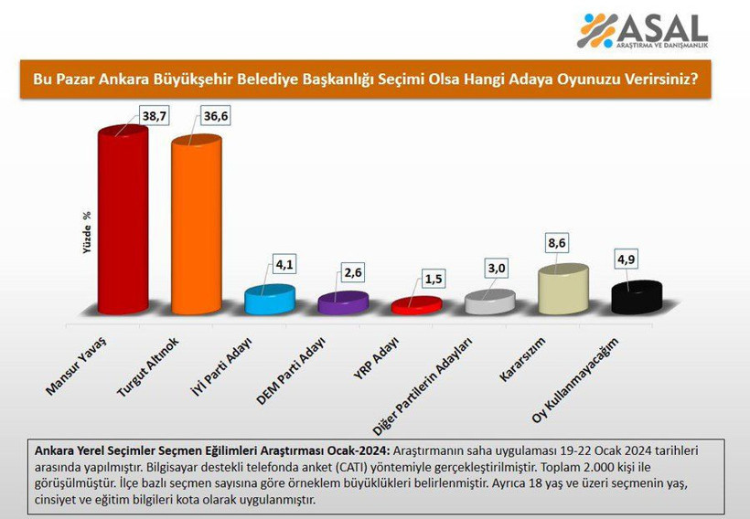 Turgut Altınok sonrası Ankara'da ilk anketten çarpıcı sonuç! Mansur Yavaş için alarm zilleri çalıyor... - Resim: 4