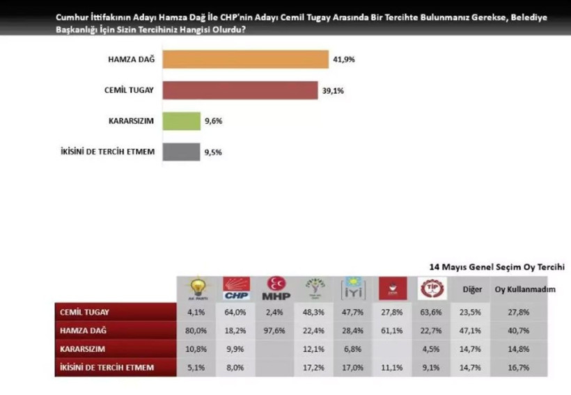 CHP 25 yıllık kalesi İzmir'i kaybediyor! İşte son anket sonuçları! CHP'li Cemil Tugay griye düştü - Resim: 3