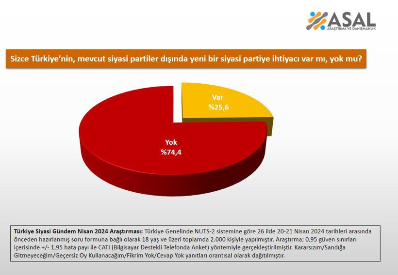 ASAL Araştırma'dan dikkat çeken 'Özgür Özel' anketi - Resim: 4