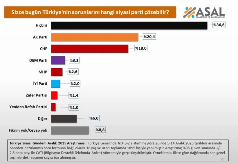 Asal Araştırma'dan 'T&uuml;rkiye'nin sorunlarını kim &ccedil;&ouml;zer' anketi - Resim: 7