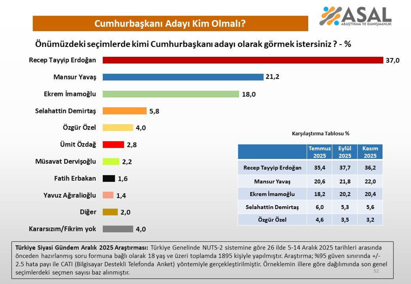 Asal Araştırma'dan bomba anket! Arada uçurum var... - Resim: 15